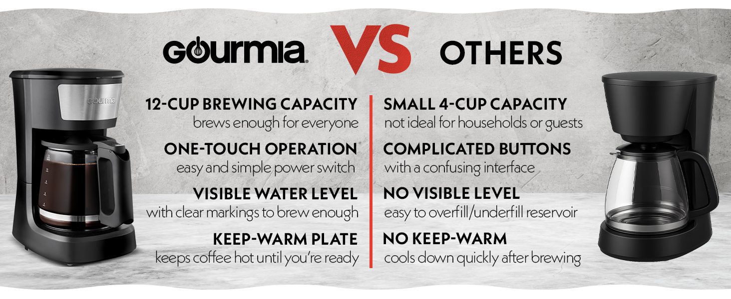 Gourmia Powerful 12 Cup Capacity Coffee Maker